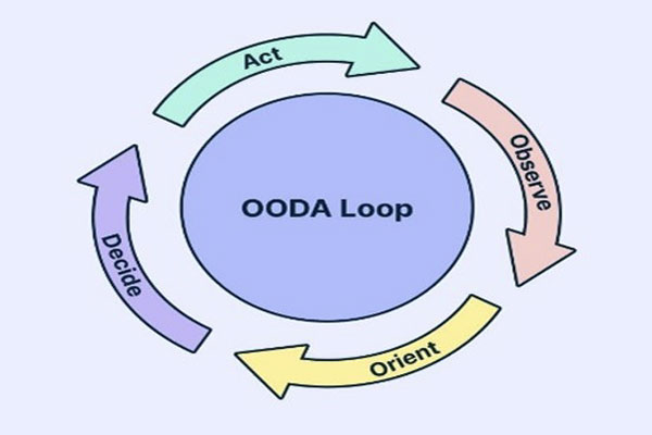 The OODA Loop: Applying John Boyd’s Framework to Self-Defence and Everyday Life